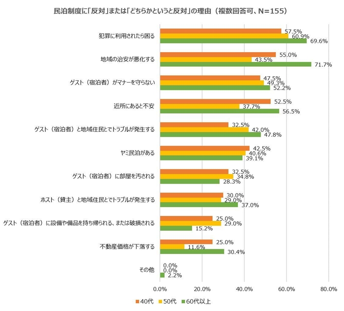 民泊制度に「反対」「どちらかというと反対」の理由