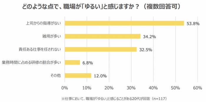 出典：株式会社学情 20代の仕事観・転職意識に関するアンケート調査(ゆるい職場)2023年9月版