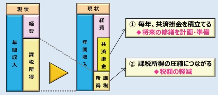 ついに制度開始!外壁改修工事・屋上防水工事が経費で積立てられる「賃貸住宅修繕共済制度」とは