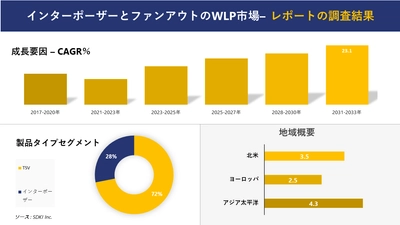 インターポーザーとファンアウトのWLP市場の発展、動向、巨大な需要、成長分析および予測2023ー2035年