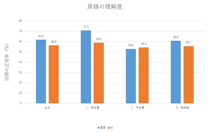 図3:原稿の理解度
