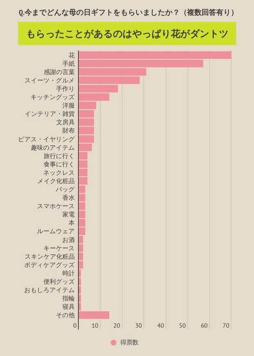 Q.今までどんな母の日ギフトをもらいましたか？