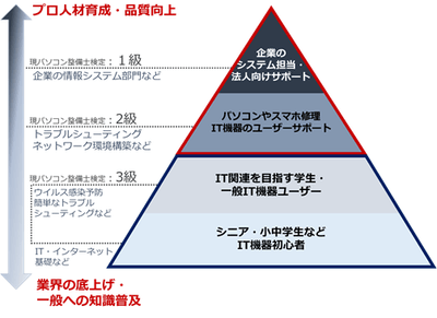 パソコン整備士検定について