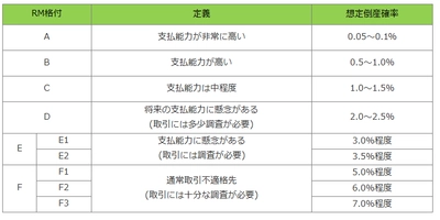 与信管理のリスクモンスター、「倒産増加対策キャンペーン」を実施　 ～ 倒産増加の今、取引先の与信管理強化の必要性高まる。 高精度の倒産判別力と見舞金で、会員様の与信管理を支援 ～