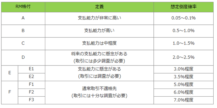 RM格付と推定倒産確率