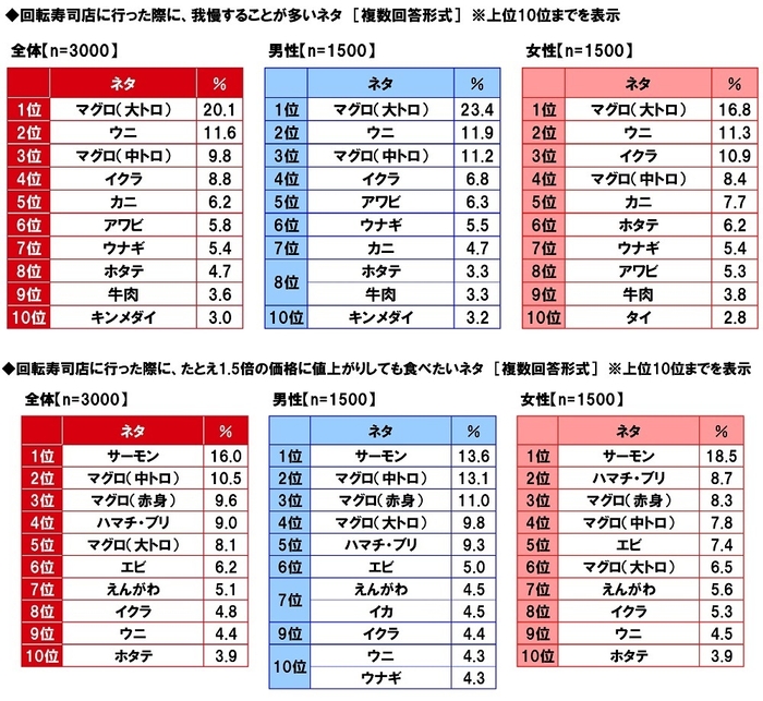 回転寿司店に行った際に、我慢することが多いネタ／たとえ1.5倍の価格に値上がりしても食べたいネタ