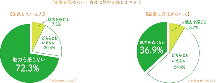 Q3.「副業を認めない」会社に魅力を感じるか (副業実施者別)