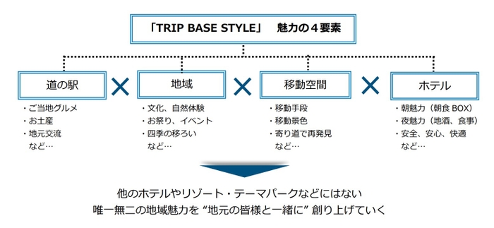 「TRIP BASE STYLE」　魅力の4要素