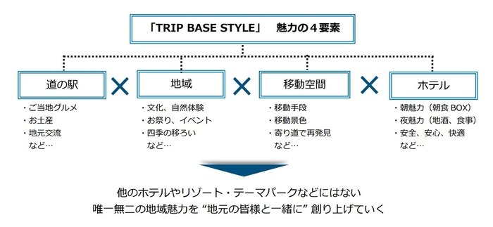「TRIP BASE STYLE」 魅力の4要素