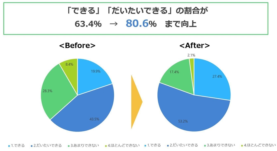 質問:外国の人が話していることを、少しでも理解することができますか?