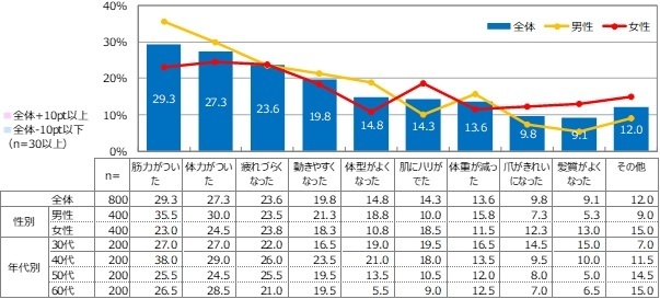 【タンパク質摂取による実感効果(MA)】