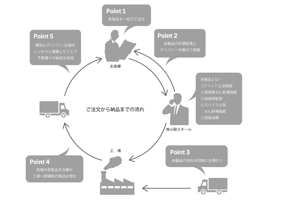 機械式鉄筋定着工法「Tヘッド工法」加工機を設置　 建築分野で、せん断補強筋とコラボレーション
