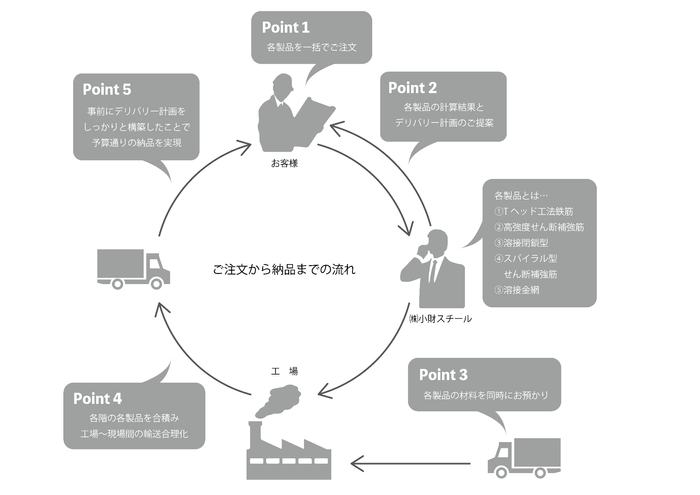 コラボレーションによるご注文~納品までの流れとメリット