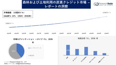 森林および土地利用の炭素クレジット市場調査の発展、傾向、需要、成長分析および予測2024―2036年