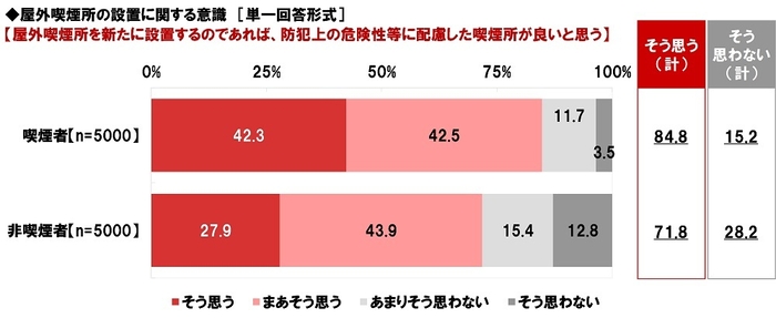 屋外喫煙所を新たに設置するのであれば、防犯上の危険性等に配慮した喫煙所が良いと思うか