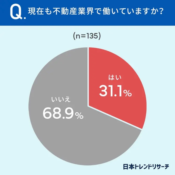 現在も不動産業界で働いていますか？