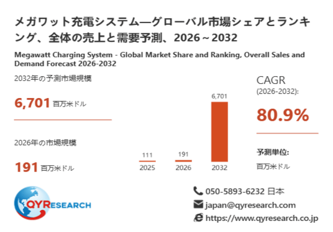 上記データは、QYResearch報告書「メガワット充電システム―グローバル市場シェアとランキング、全体の売上と需要予測、2026~2032」に基づく