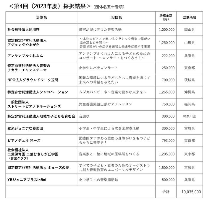 ＜第4回(2023年度)採択結果＞