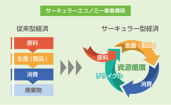 サーキュラーエコノミー事業構築