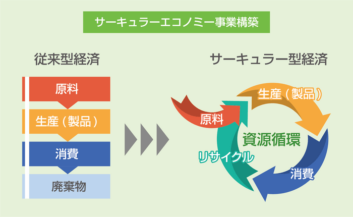 サーキュラーエコノミー事業構築