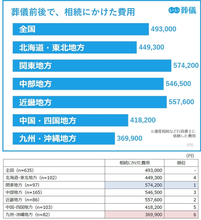 葬儀前後で相続にかけた費用