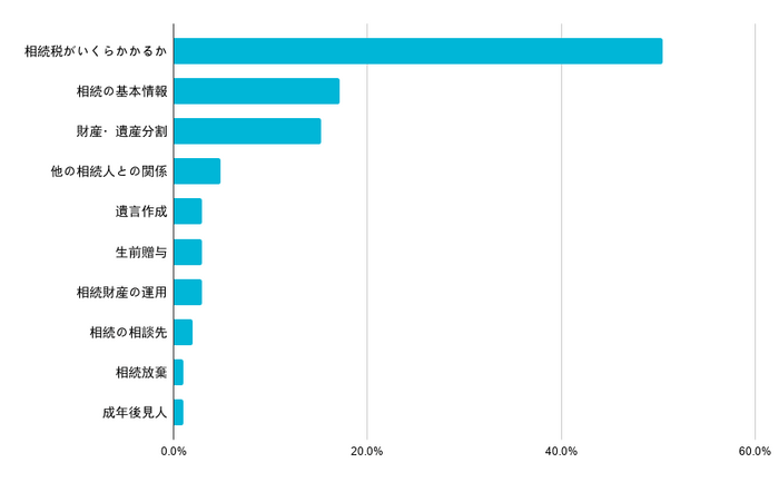 ｢相続税がいくらかかるか｣と相続されることが1番多い。
