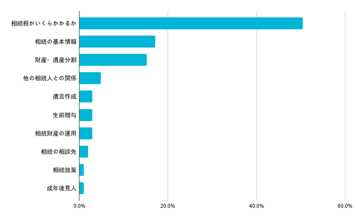 「相続税がいくらかかるか」と相続されることが1番多い。