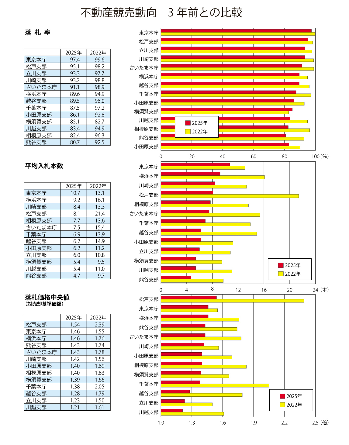 不動産競売動向3年前との比較