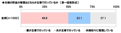 スパークス・アセット・マネジメント調べ　 夫の52%、妻の49%が「へそくりをしている」、 へそくりをしている夫の割合は 昨年調査から9ポイント上昇