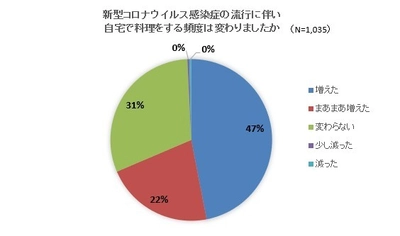 新型コロナウイルス感染症拡大による家庭料理の変化に関する調査 ～69％が「料理をする機会が増えた」、 「食費が1万円以上増えた」は26％も～