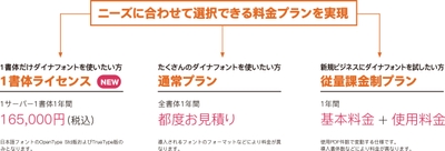 ニーズに合わせて選択できる料金プラン