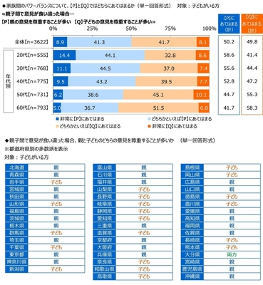 親子間で意見が食い違った場合の意見の尊重