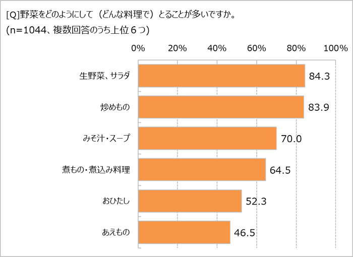 野菜料理を食べる頻度は？