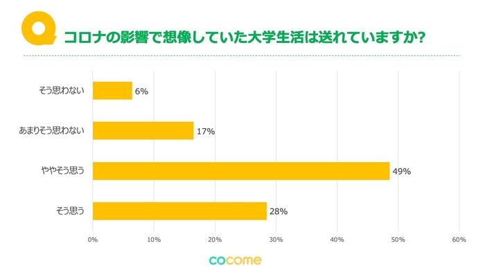 Q1：コロナの影響で想像していた大学生活は送れていますか？