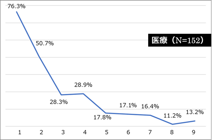 医療ーどの程度なら問題ないか？