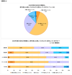 第4回「新型コロナウイルスによる影響」調査　 業績悪化多数！倒産増加懸念のある業種は？！