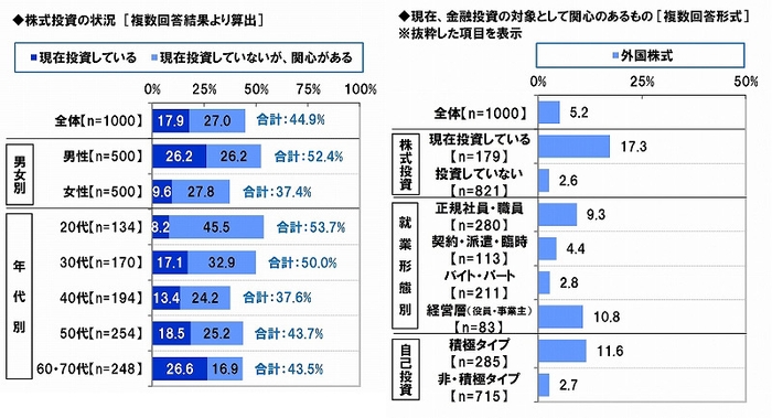 株式投資の状況/外国株式への関心