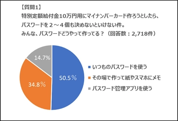 「マイナンバーカードのパスワード、どうやって決める？」 　1万人アンケートの結果、 「使い回し」は約半数、デジタル化も進行中