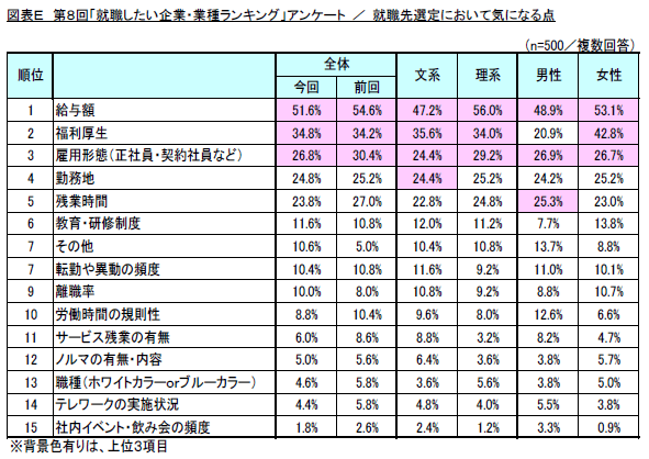 図E 就職先選定において気になる点