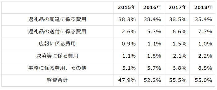 ふるさと納税 自治体が使用する経費内訳