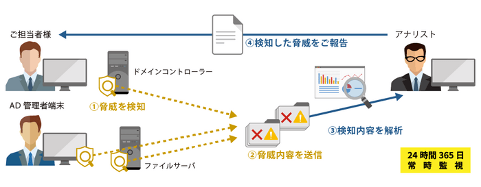 監視サービス概要図