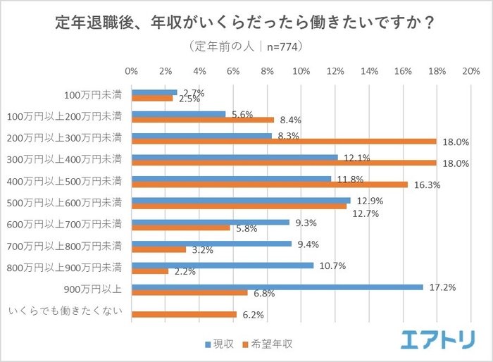 【図7】定年退職後、年収がいくらだったら働きたいですか？