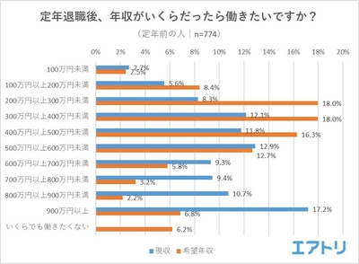 【図7】定年退職後、年収がいくらだったら働きたいですか?