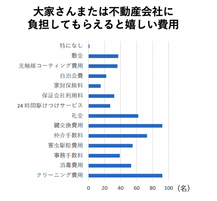 大家さんまたは不動産会社に負担してもらえると嬉しい費用