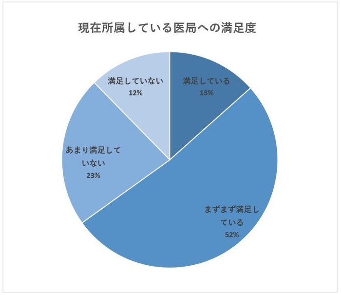 現在所属している大学医局への満足度