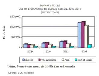 世界のバイオプラスチック市場は、2016年に370万メトリックトンへ