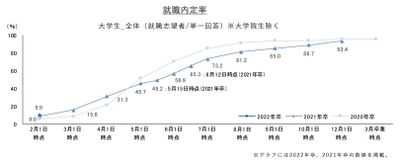 就職内定率は9.9%、前年同月差は＋0.9ポイント。 新型コロナウイルス禍の影響が続く中、前年同水準の結果に