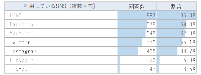 医師の利用しているSNS