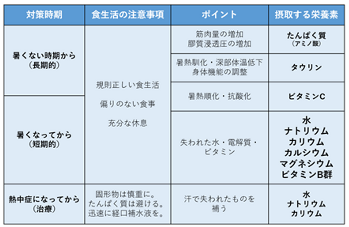 熱中症対策時期・食生活の注意事項・ポイント・摂取する栄養素