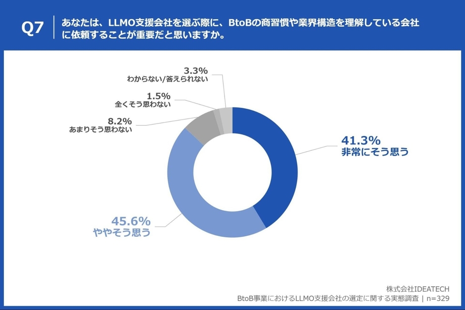 Q7. あなたは、LLMO支援会社を選ぶ際に、BtoBの商習慣や業界構造を理解している会社に依頼することが重要だと思いますか。